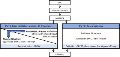Protocol of a first-in-human clinical trial to evaluate the safety, tolerability, and preliminary efficacy of the bispecific CD276xCD3 antibody CC-3 in patients with colorectal cancer (CoRe_CC-3)